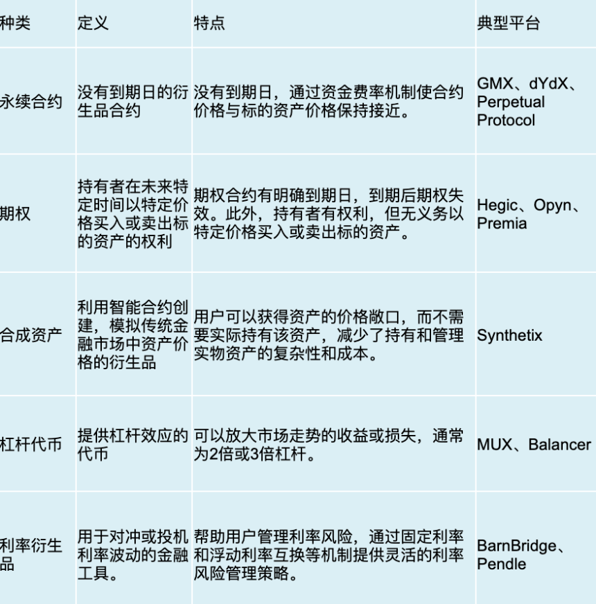 去中心化衍生品市场发展动向和增长分析
