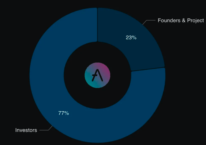 什么是Aave(AAVE)?一个开源的非托管借贷协议 | Gate.com
