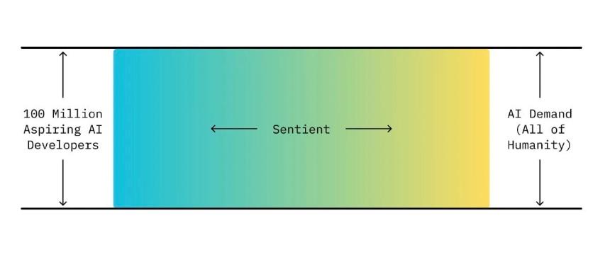 Sentient:融合开放与封闭AI模型的优势