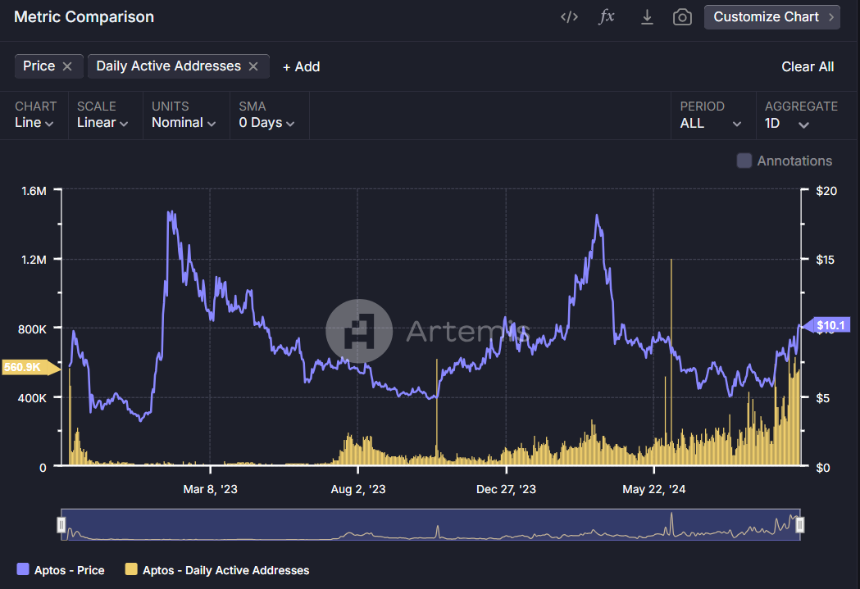 Sui vs. Aptos 谁更具成长性?