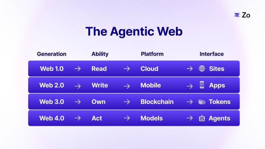 Web 4.0:智能体网络