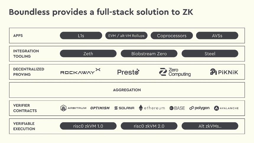 解密 RISC Zero 产品矩阵:如何助力以太坊迈向 ZK 化未来?