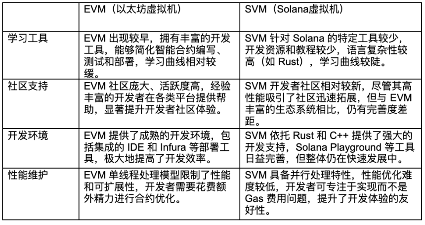Solana生态系统的演变:从‘以太坊杀手’到公链创新先锋
