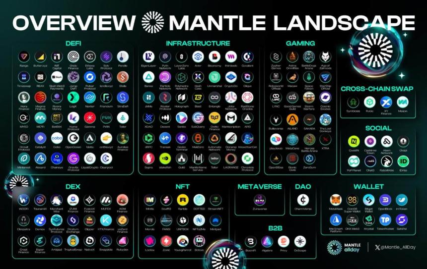 新晋王牌公链 Mantle 深度解析:从基本面到生态系统