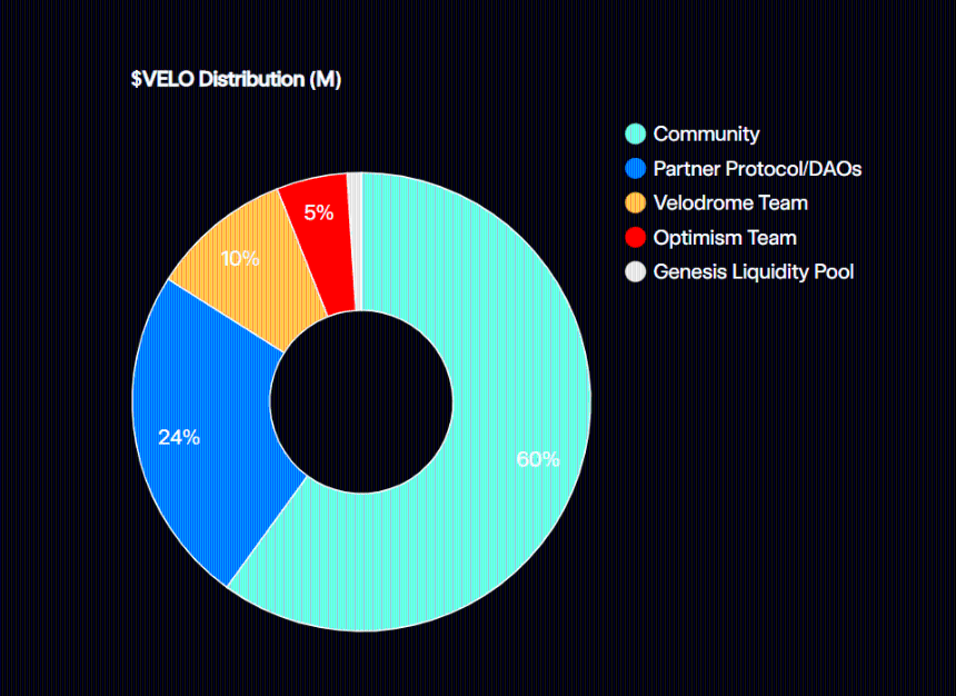 一文读懂 Velodrome Finance