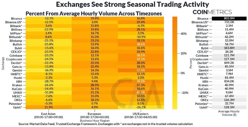 Coin Metrics:加密货币交易有何区域性偏好?