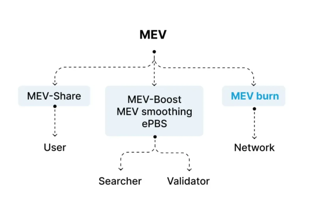 MEV-smoothing,限制 Proposer 的话语权