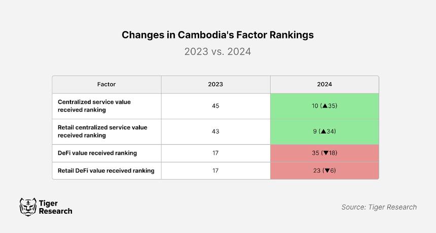 柬埔寨在 Web3 排名中攀升 13 位:在监管阴影下实现增长