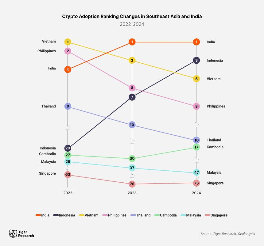 深入分析:Chainalysis 2024年东南亚和印度的加密货币采用指数
