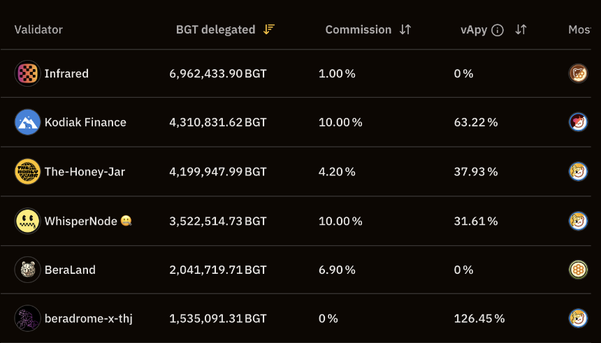Berachain 研究：重塑区块链共识的流动性证明（POL）