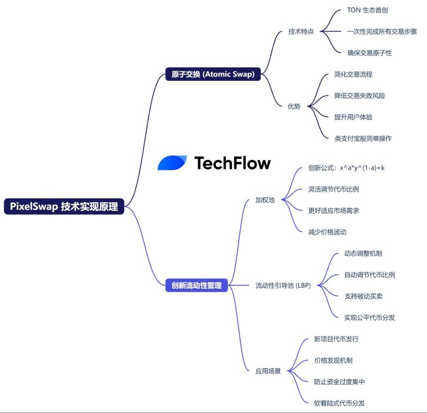 TON 生态的无声进化,解读技术派 TON DEX PixelSwap