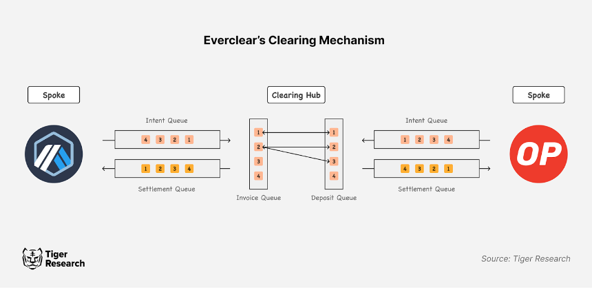 Everclear:跨链流动性优化的终极方案