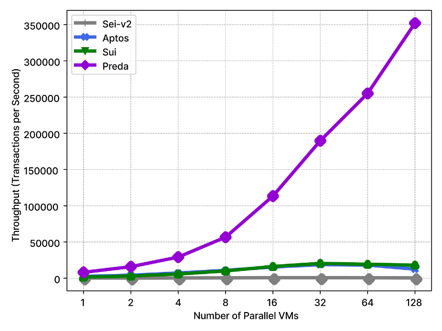 PREDA — 异步可分解并行EVM