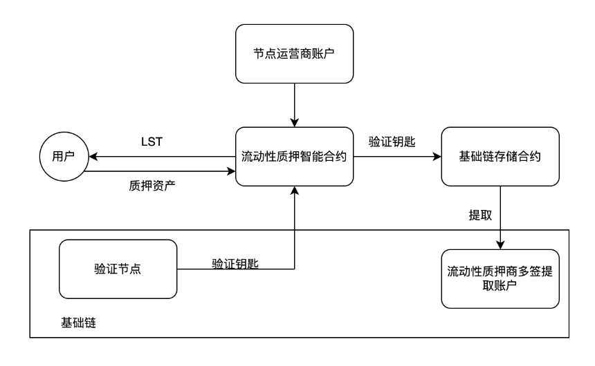 多链流动性质押发展概览与趋势展望
