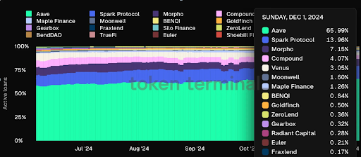 Morpho：从借贷协议到DeFi基础设施