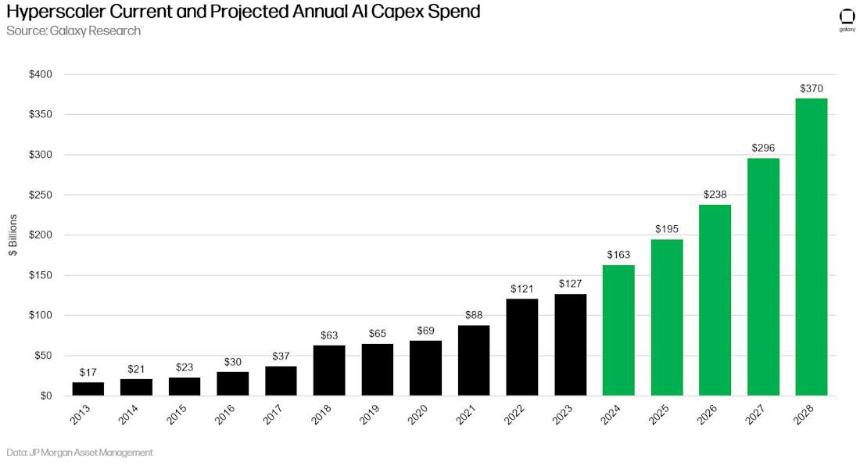 比特币矿工向 AI 数据中心的转型