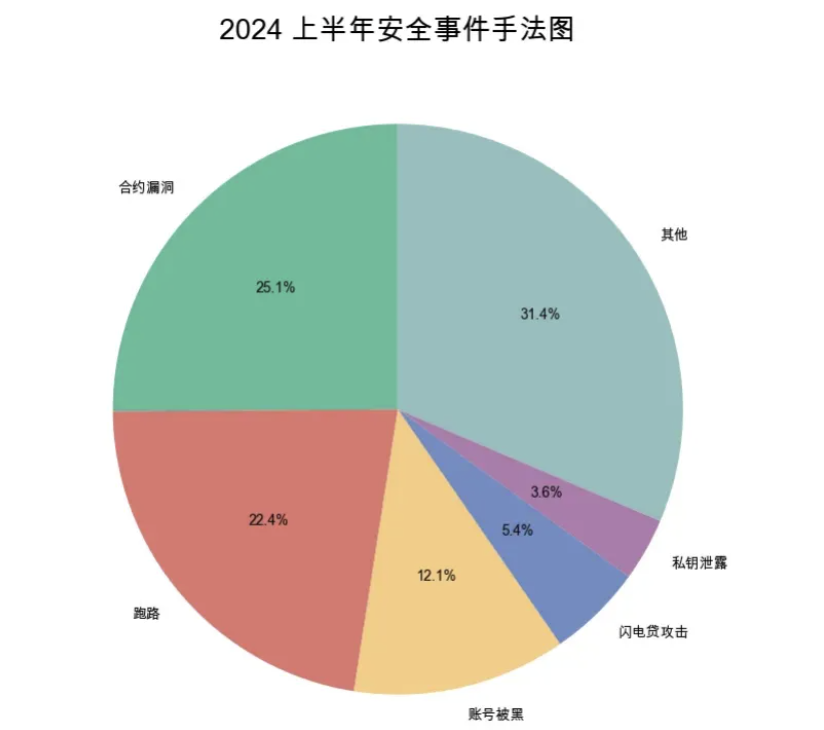 Web3 安全入门避坑指南|空投骗局