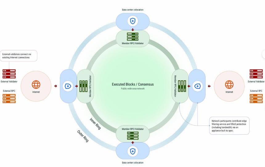 DoubleZero：分布式系统通信黑马？增加带宽、减少延迟