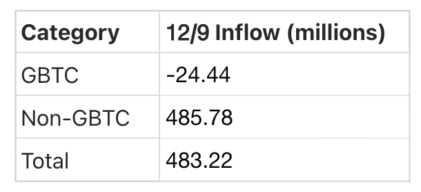 Crypto Pulse——12/10 市场动态与热门项目分析