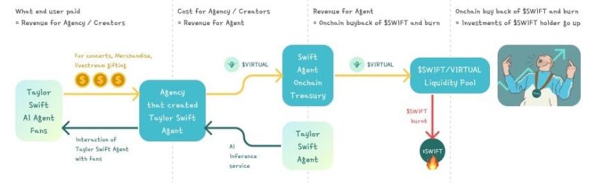 Virtuals Protocol：令牌化 AI 代理