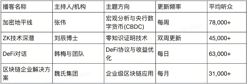 2025 年十大中文加密货币播客推荐