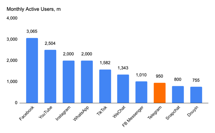 The Open Network 的 DeFi 机遇