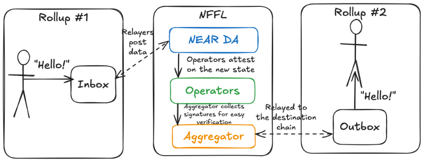 Nuffle:以太坊的最终性即服务层
