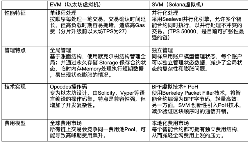 Solana生态系统的演变:从‘以太坊杀手’到公链创新先锋