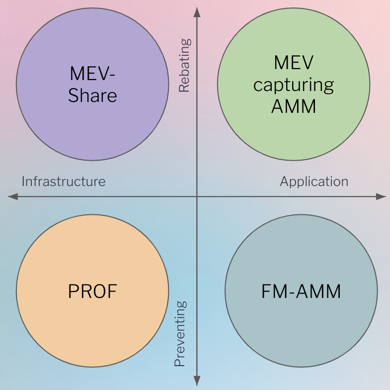 MEV 缓解措施概述