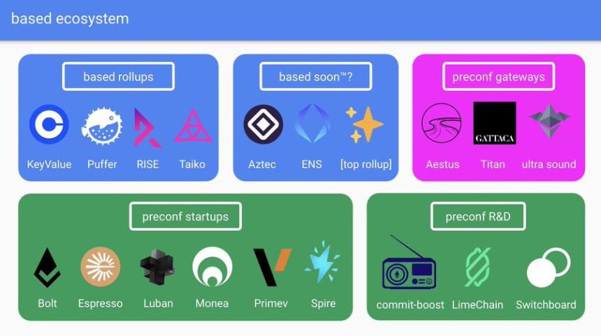 为什么 Based Rollup 需要预确认(Preconfs)技术?