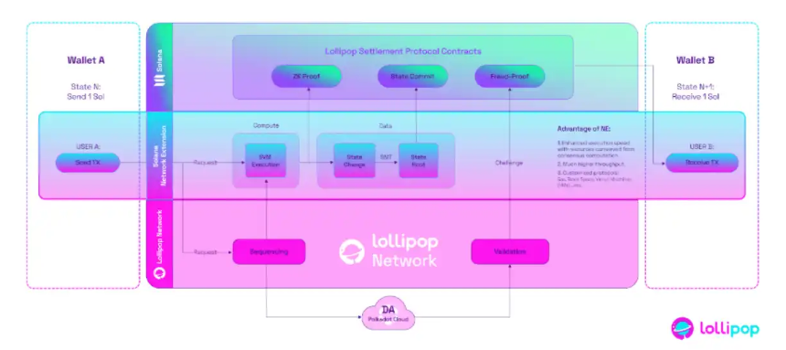 Solana 为什么需要 Network Extensions,而不是Layer 2解决方案?