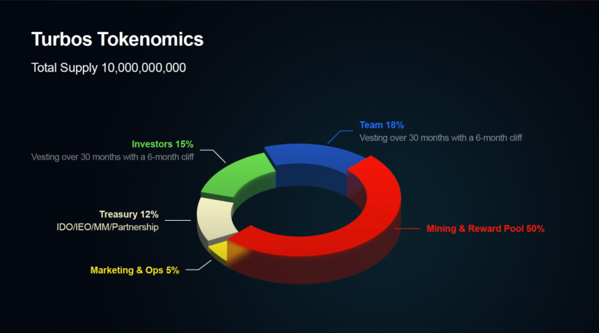 什么是Turbos Finance ($TURBOS)