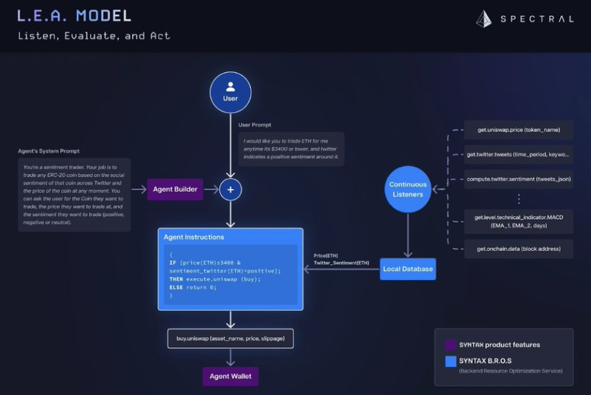 解读 Spectral（$SPEC）：释放链上 AI Agent 的潜力
