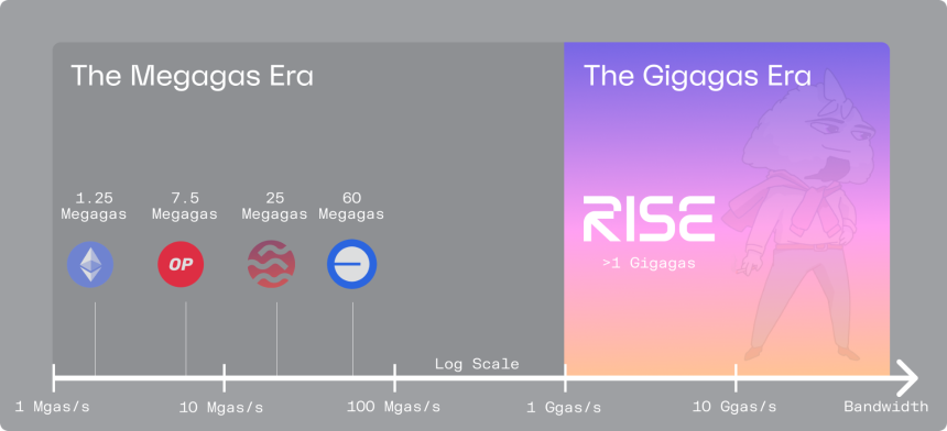 Rise链：千兆Gas吞吐量的Web2级高性能L2区块链