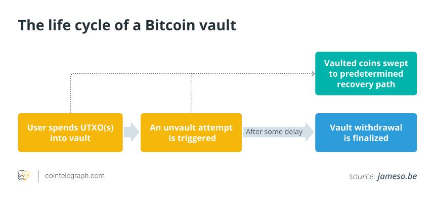 OP_VAULT 解析：如何提升比特币安全性