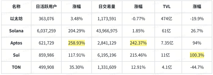 Aptos:能否成为下一个热门公链的深度剖析