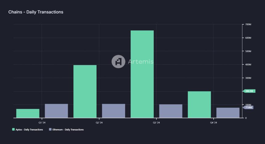 Solana、Sui、Aptos:潜在的以太坊挑战者——2024年表现分析