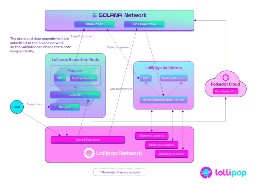 Solana 为什么需要 Network Extensions,而不是Layer 2解决方案?