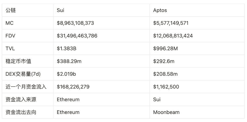 Sui vs. Aptos 谁更具成长性?