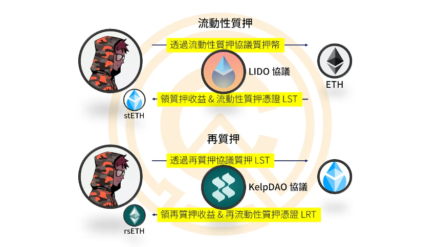 你知道链上更好赚吗?加密货币链上 DeFi 理财赚钱大全
