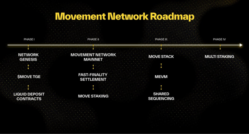 Movement Network(MOVE) ——Move语言驱动的二层网络