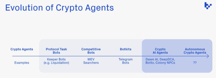 解读 Spectral（$SPEC）：释放链上 AI Agent 的潜力