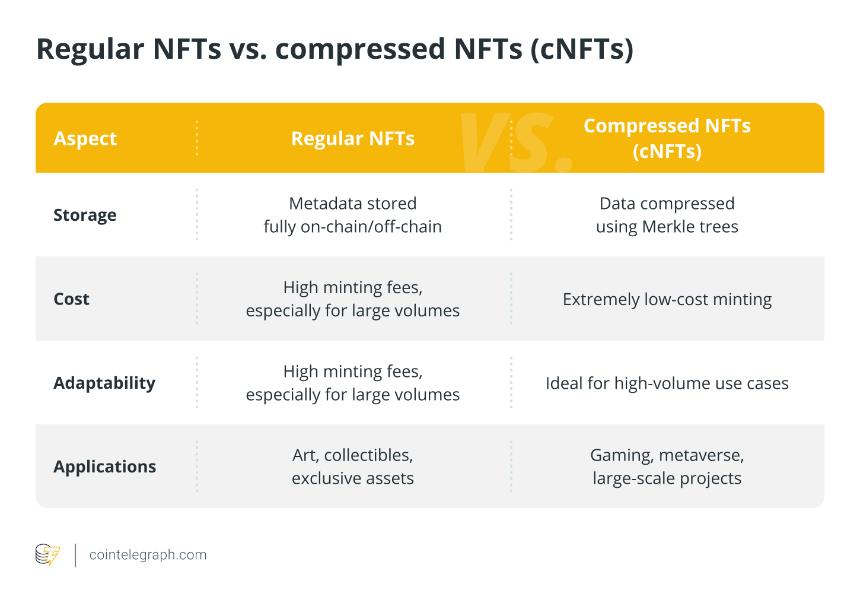 了解压缩 NFT(cNFT)及其铸造