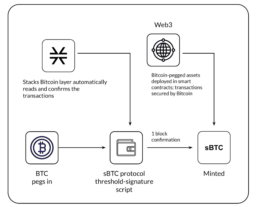 什么是 sBTC？非托管原生比特币 DeFi 指南
