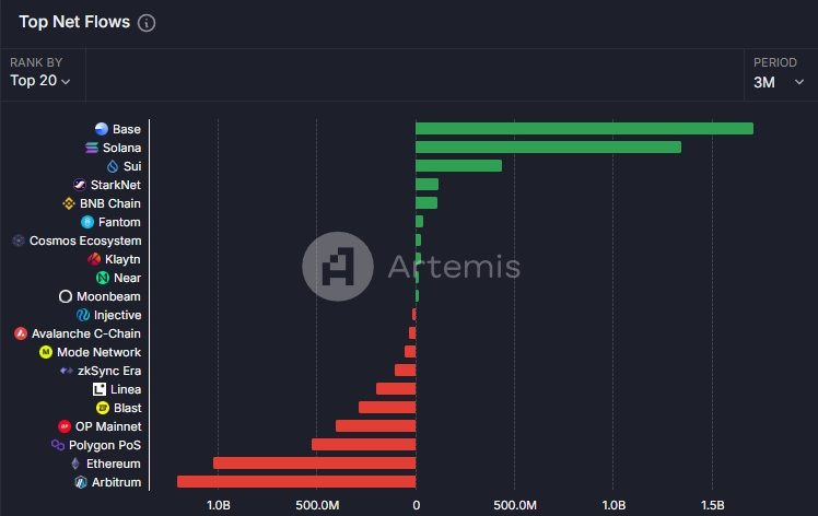 上线 1 个月狂揽千万美元收入,Clanker 会是下一个 Pump.fun 吗?