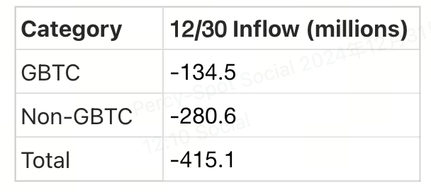 Crypto Pulse——12/31 市场动态与热门项目分析