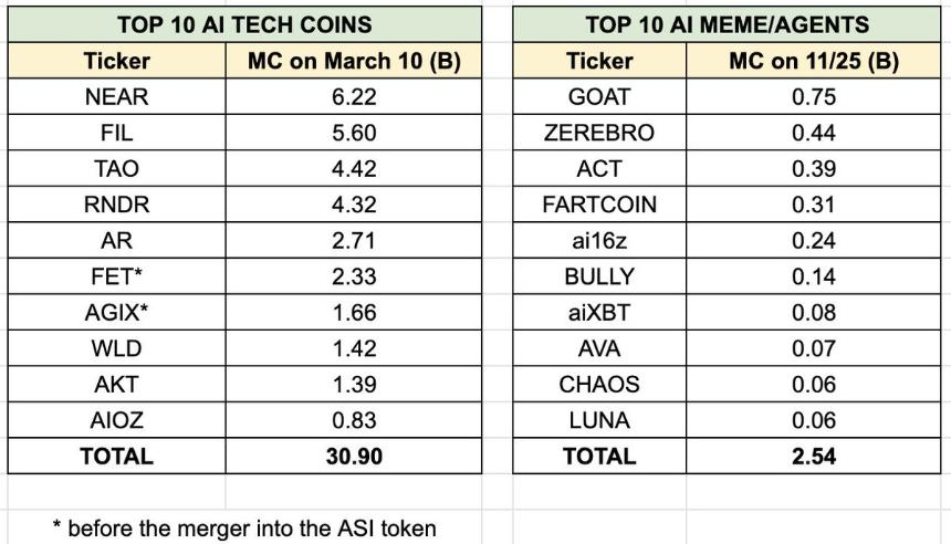 AI 迷因币终极周期