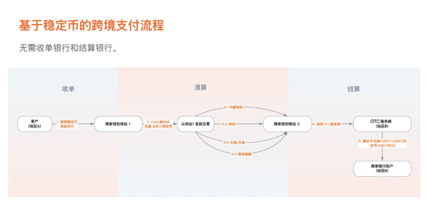 跨境支付新时代,Cobo 如何帮助支付企业快速转型?