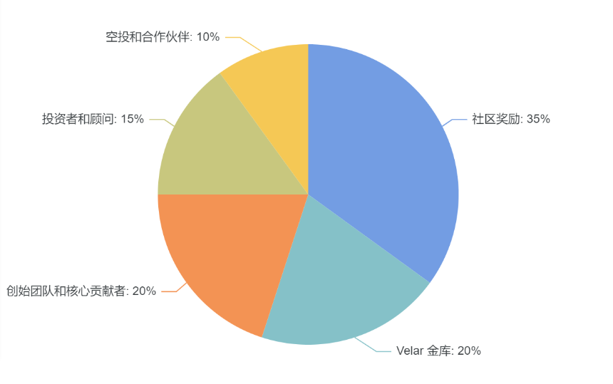 详解 Velar:重新定义和释放比特币和 DeFi 结合的无限潜能