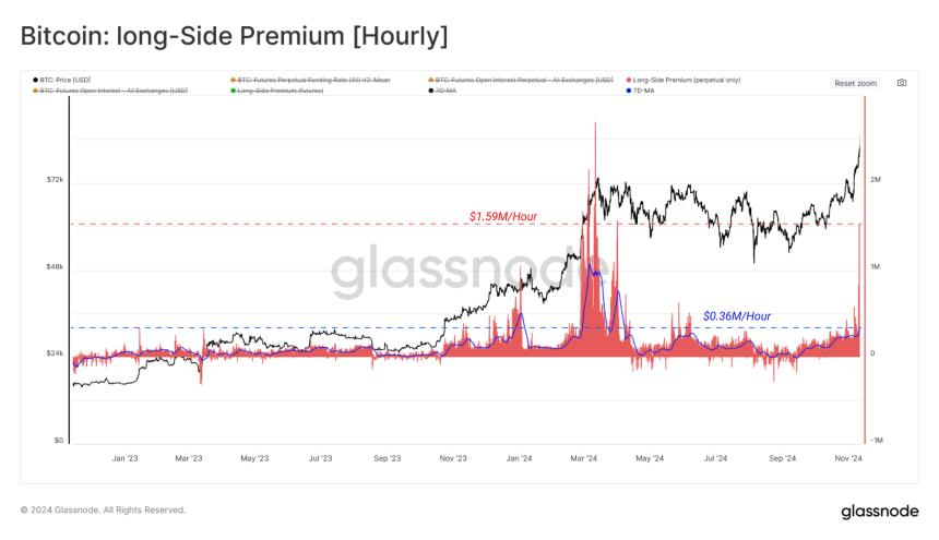 Glassnode 深度解读:大选后比特币高位突破,未来还会继续上涨吗?